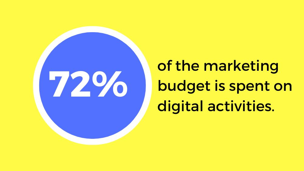 Marketing budget spent on digital activities.